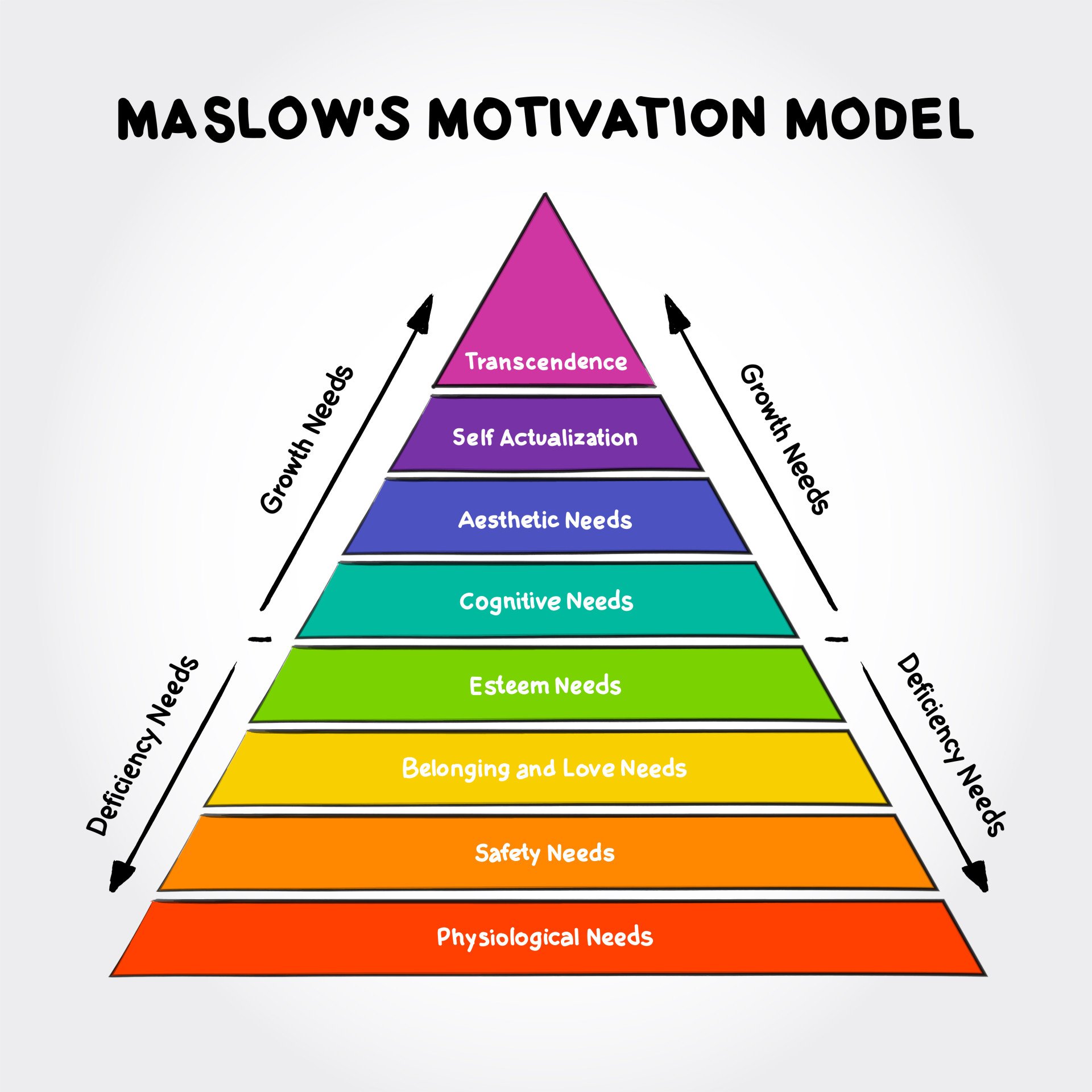 Maslow’s Motivation Model. Deficiency needs: physiological needs, safety needs, belonging and love needs, and esteem needs. Growth needs: cognitive needs, aesthetic needs, self actualization, and transcendence.