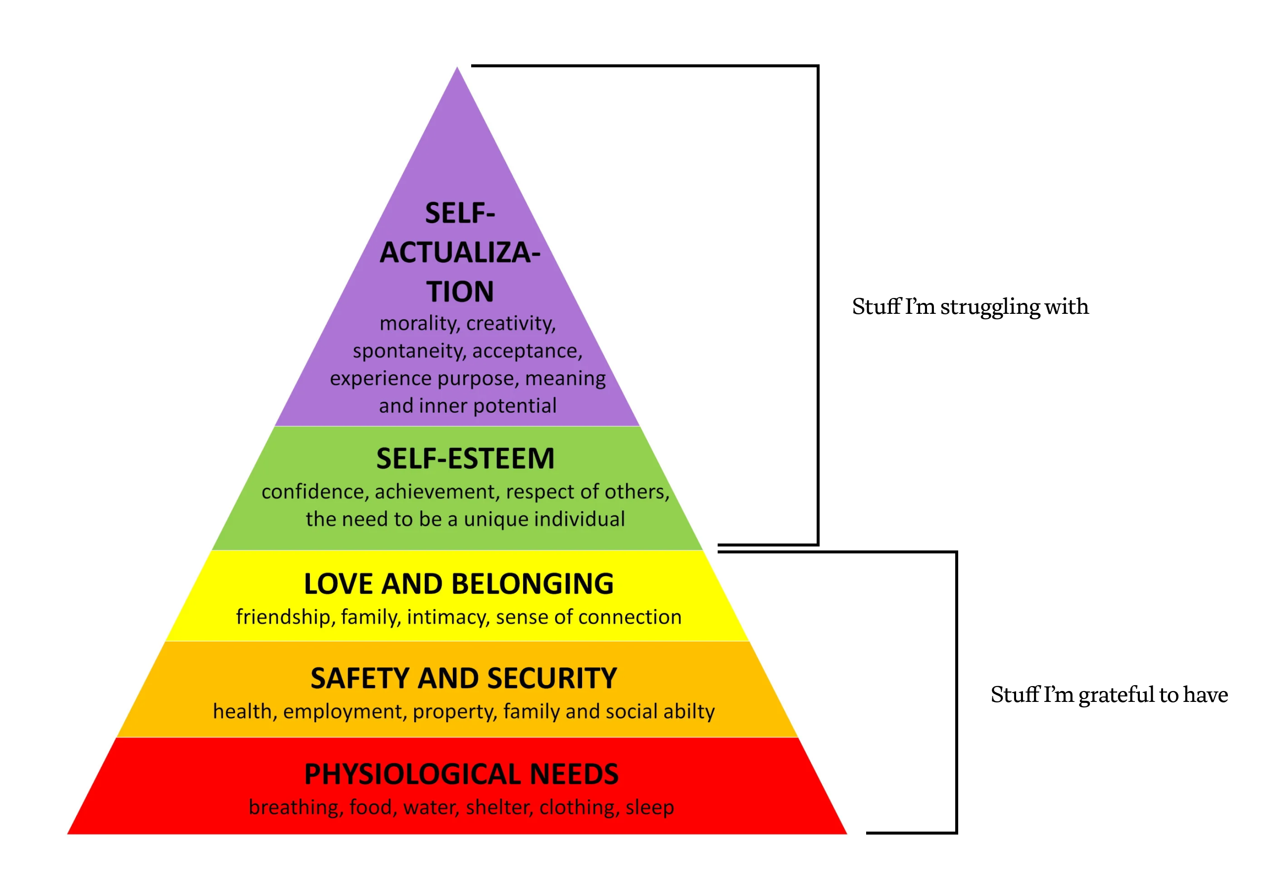 Maslow’s Hierarchy of Needs, from bottom to top: Physiological Needs, Safety and Security, Love and Belonging, Self-Esteem, Self-Actualization. I’m grateful to have the Physiological Needs, Safety and Security, and Love and Belonging taken cared of. I’m struggling with Self-Esteem and Self-Actualization.