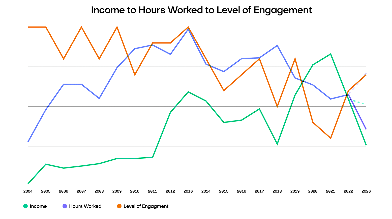 Income to Hours Worked to Level of Engagement