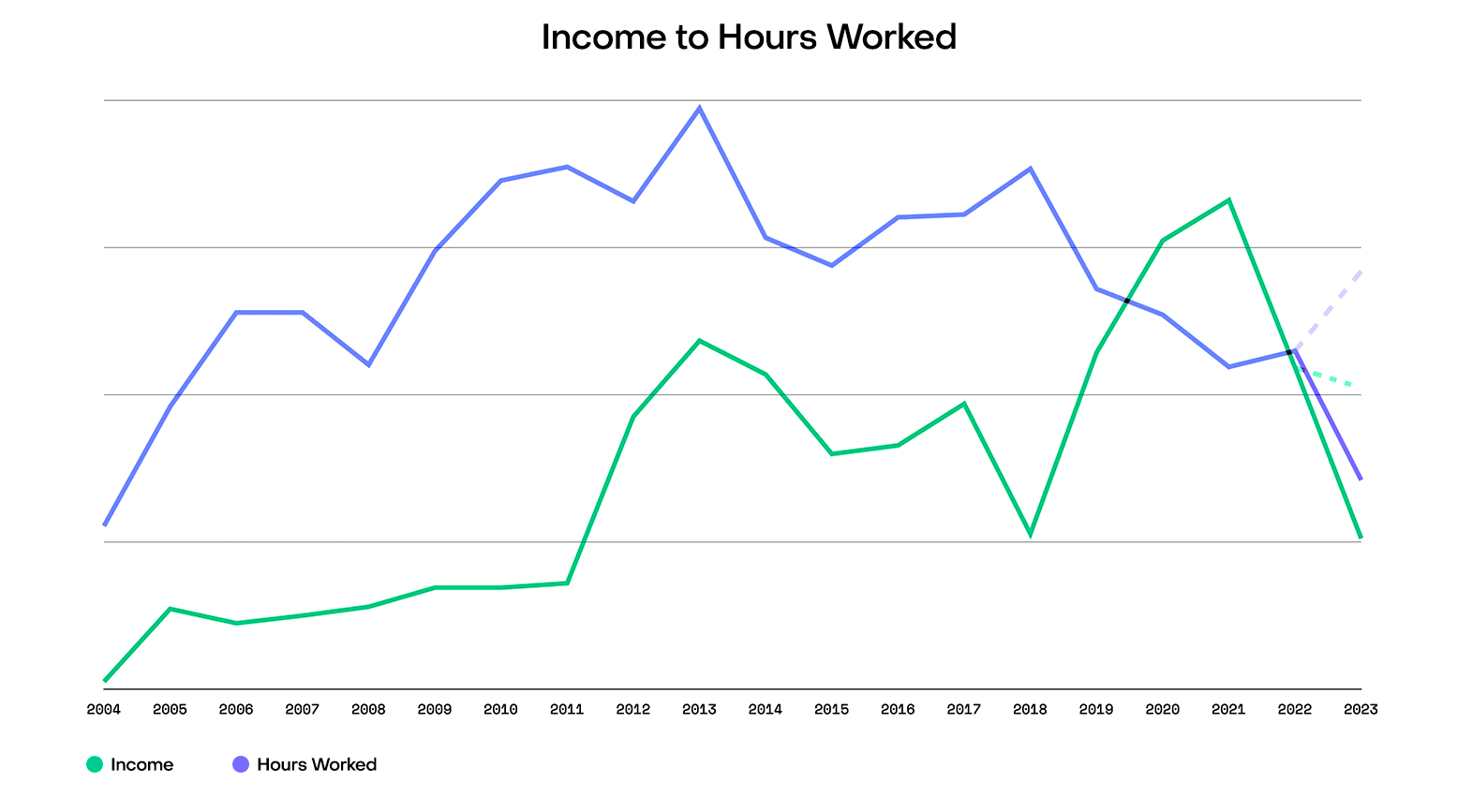 Income to Hours Worked