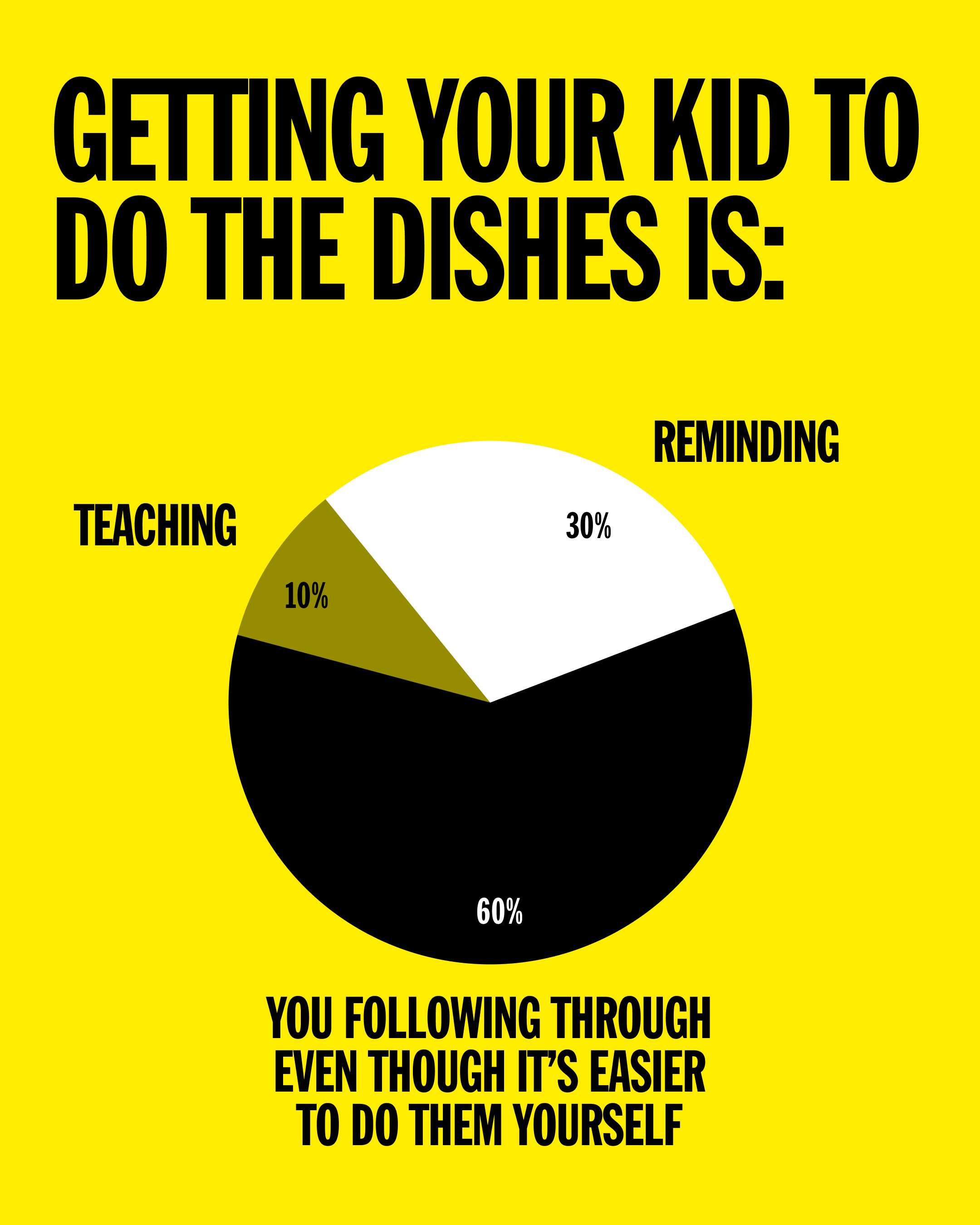 Getting your kid to do the dishes is 10% teaching, 30% reminding, and 60% you following through even though it’s easier to do them yourself