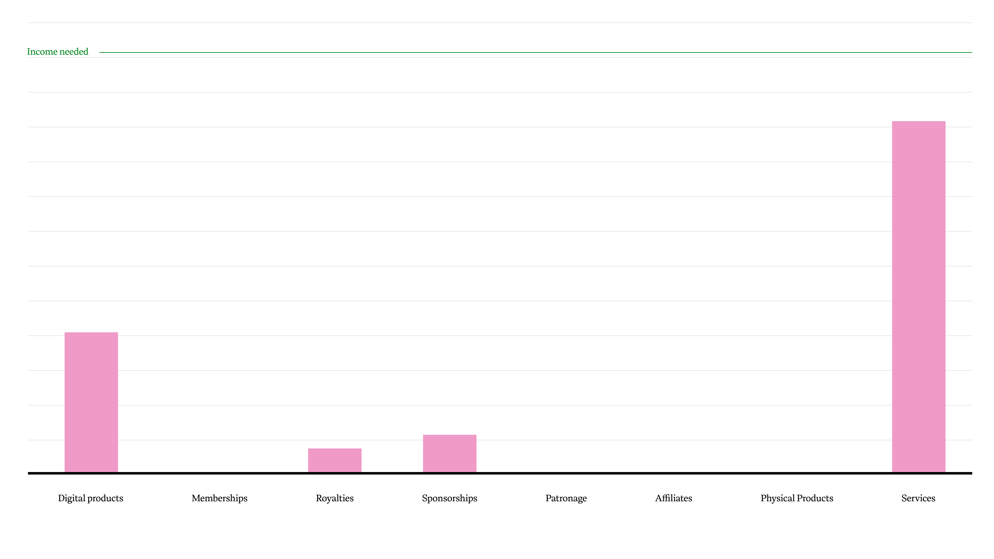 Uneven spread among 8 categories: digital products, memberships, royalties, sponsorships, patronage, affiliates, physical producst, and services. Services wildly outweighs the others, followed by digital products. Royalties and sponsorships make up a small portion.