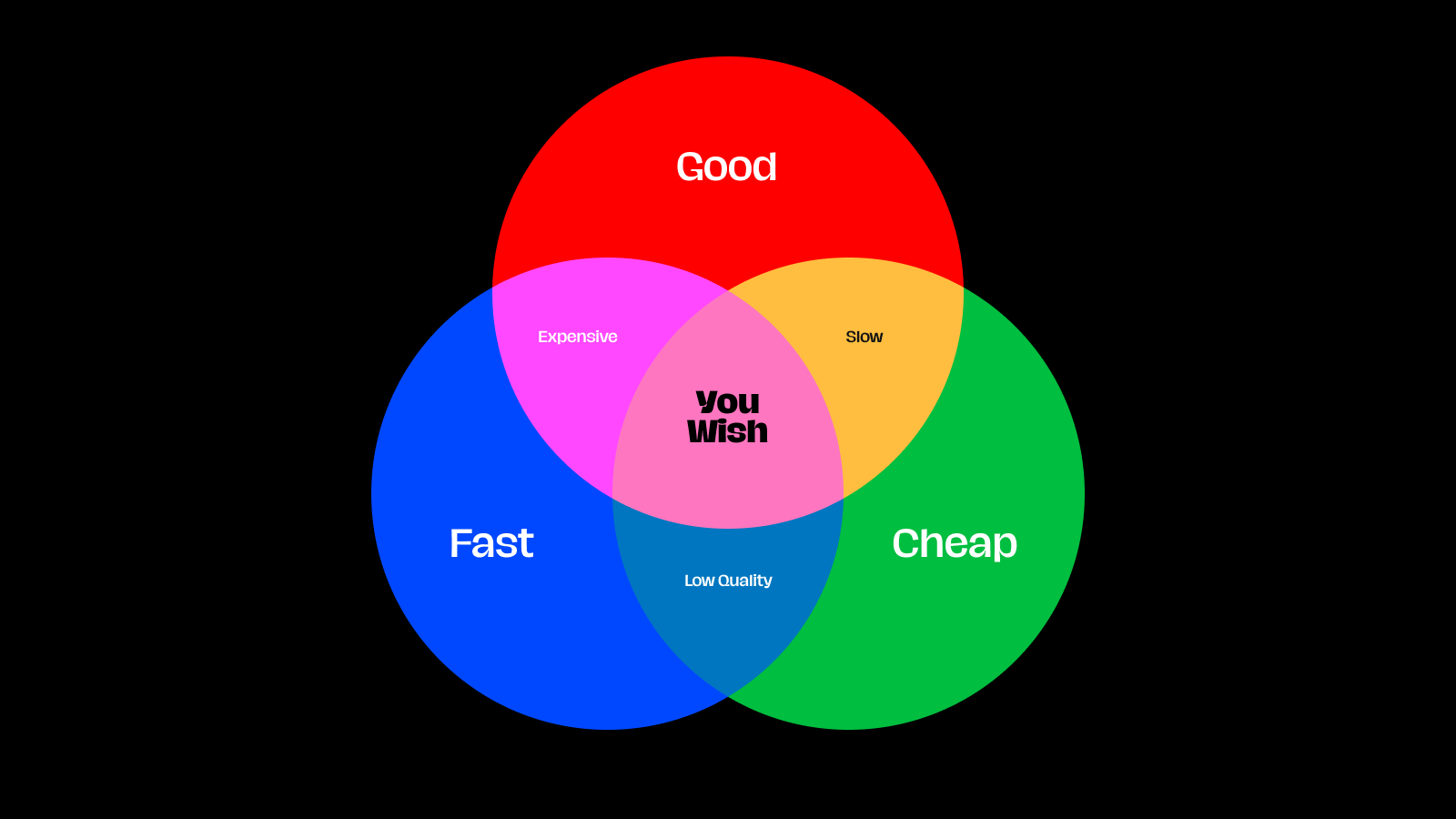 A Venn diagram of three circles: Good, Fast, and Cheap. The combination of Good and Fast is Expensive. The combination of Good and Cheap is Slow. The combination of Cheap and Fast is Low Quality. The combination of all three is You Wish.