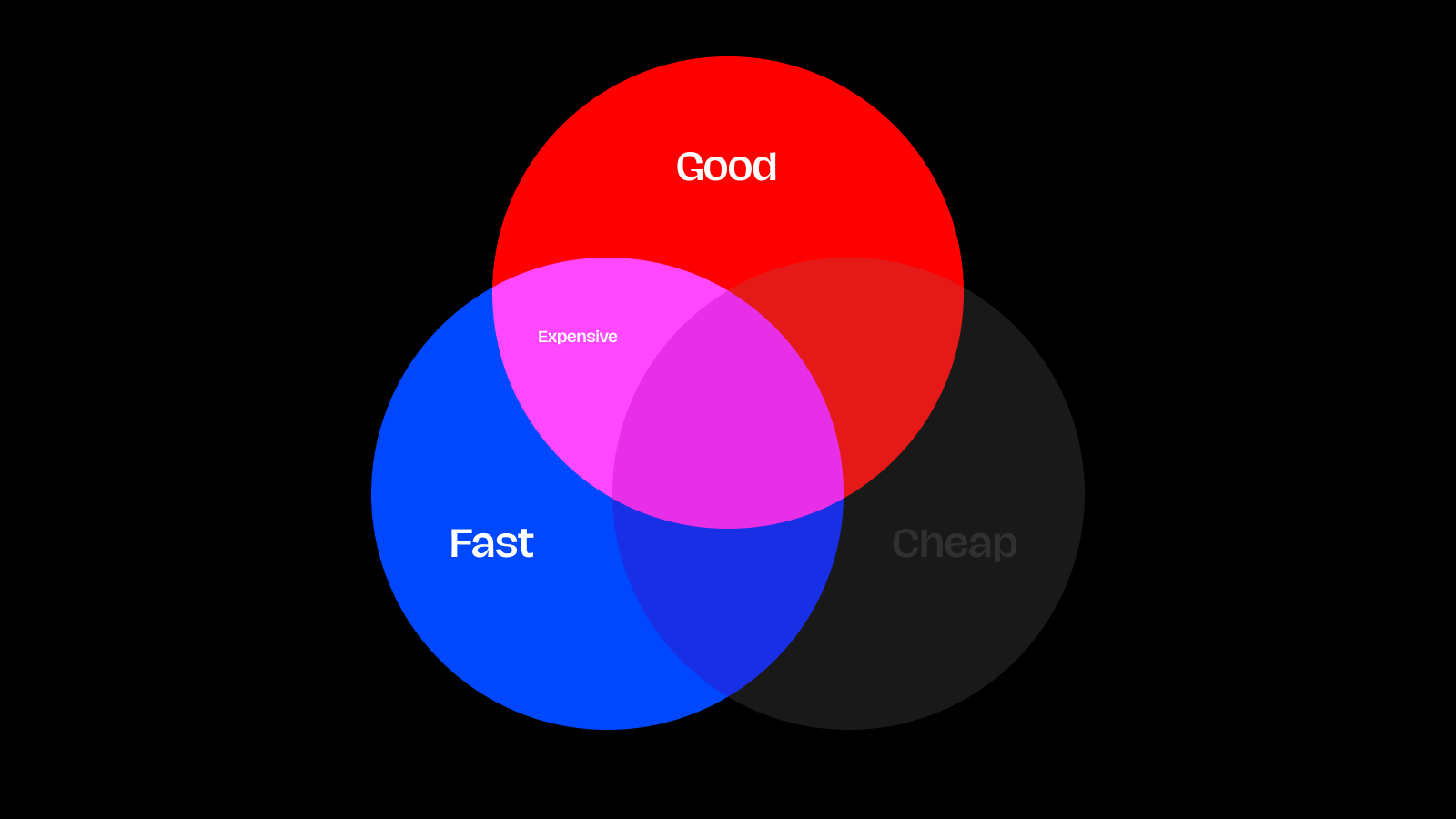 A Venn diagram of two circles: Good and Fast. The combination is Expensive.