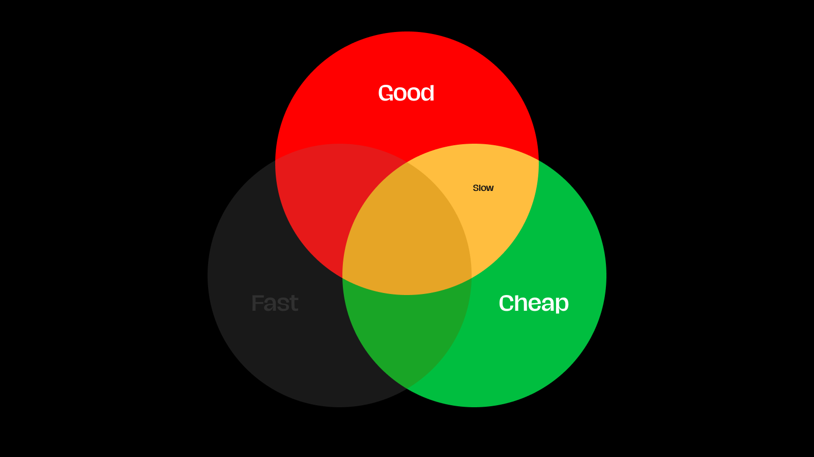 A Venn diagram of two circles: Good and Cheap. The combination is Slow.