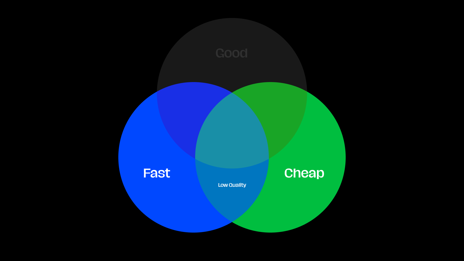 A Venn diagram of two circles: Fast and Cheap. The combination is Low Quality.