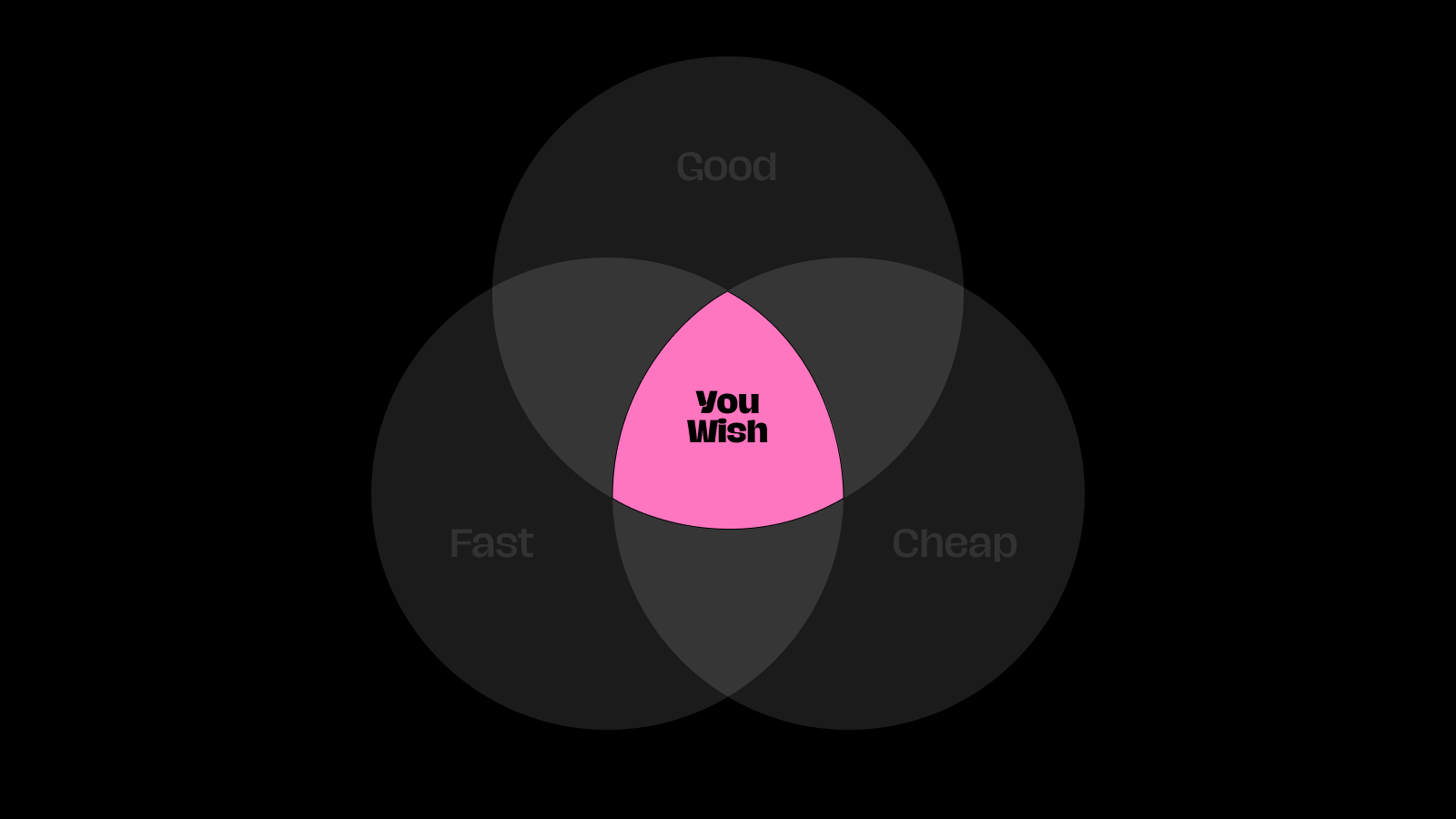 A Venn diagram of three circles: Good, Fast, and Cheap. The combination is You Wish.
