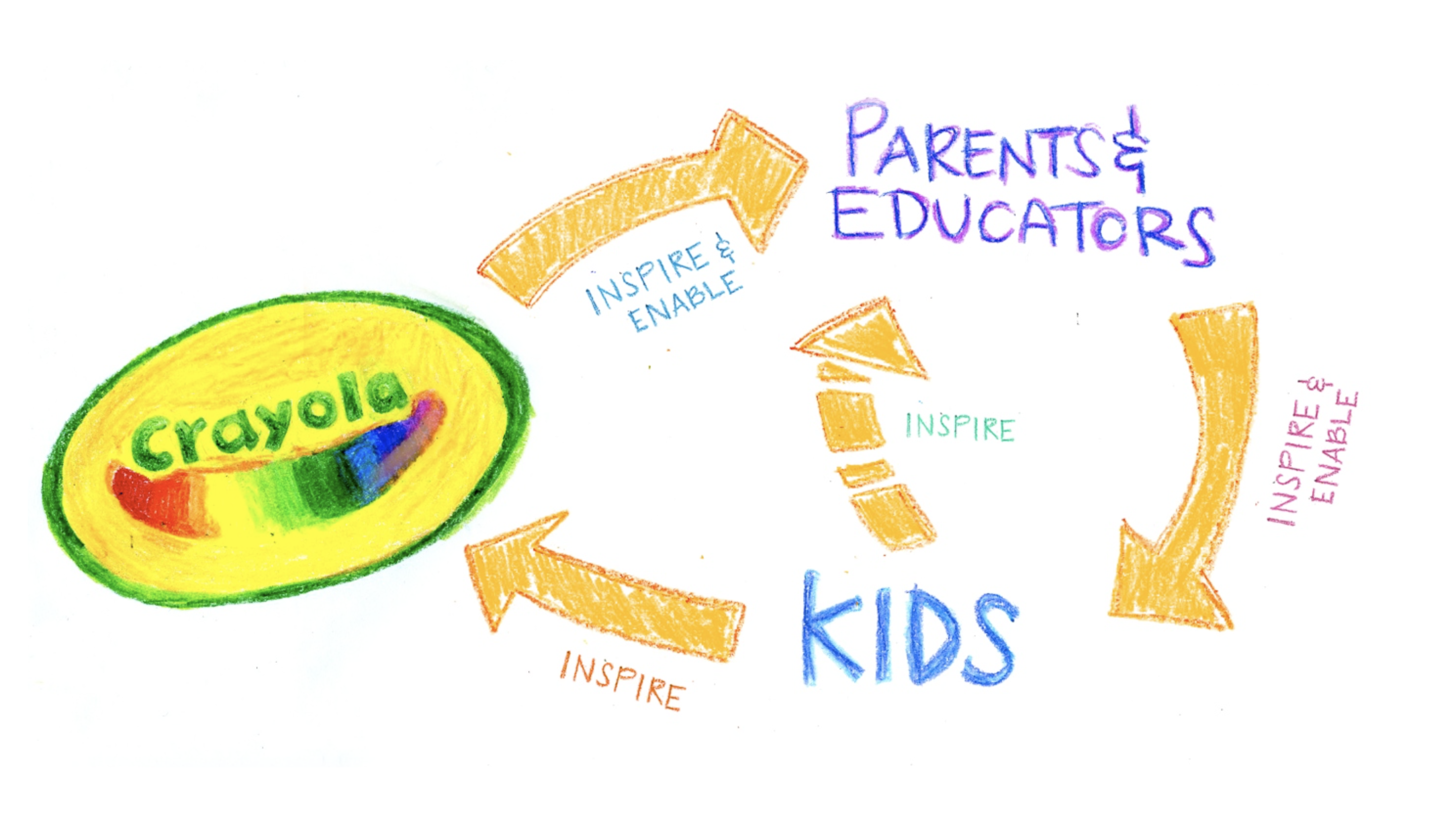 A flywheel: Crayola inspires and enables parents & educators, who inspire and enable kids, who inspire Crayola, who continues to inspire and enable parent & educators.