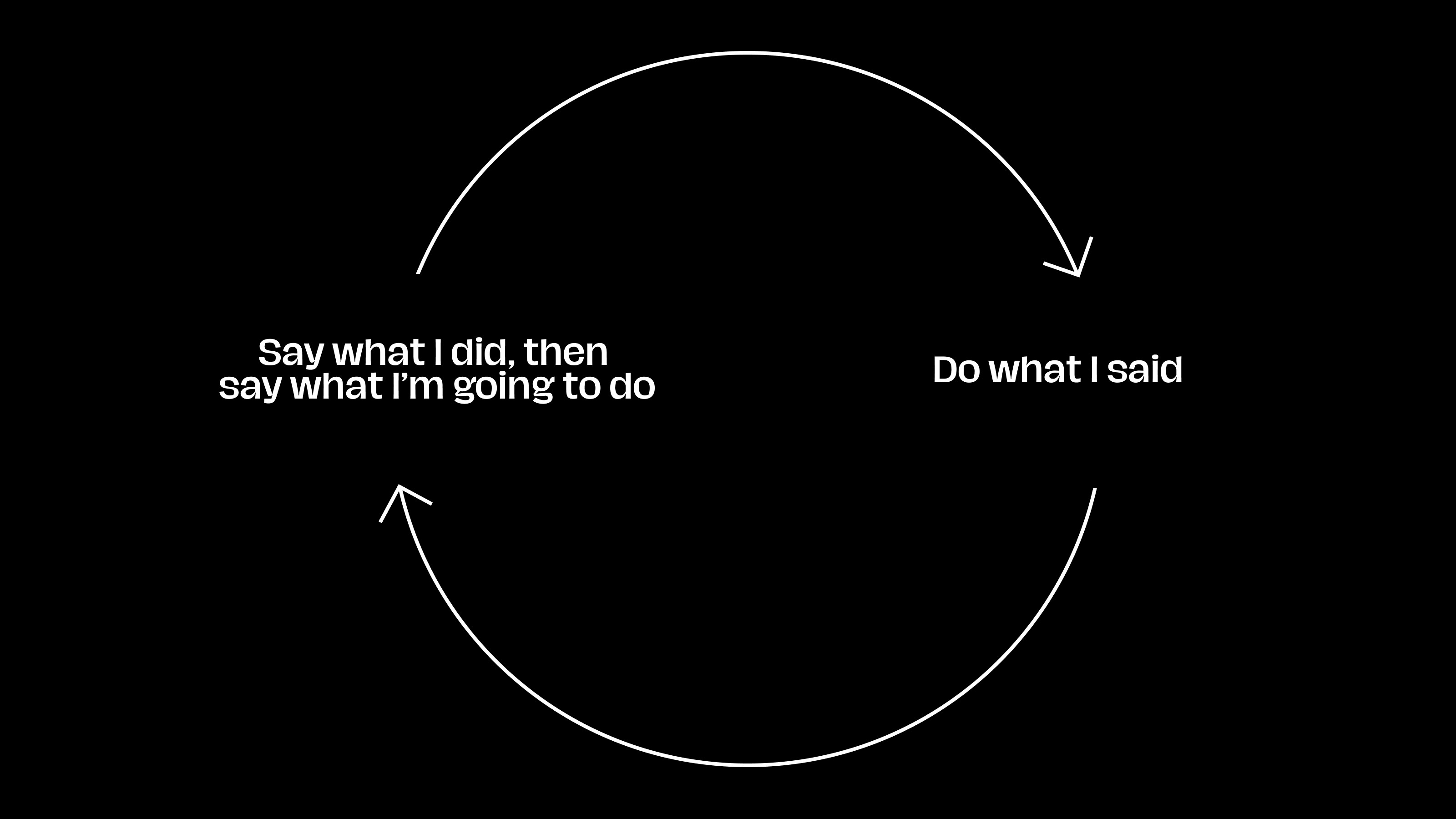 A cycle. On one said: “Say what I did, then say what I’m going to do.” On the other side: “Do what I said.”