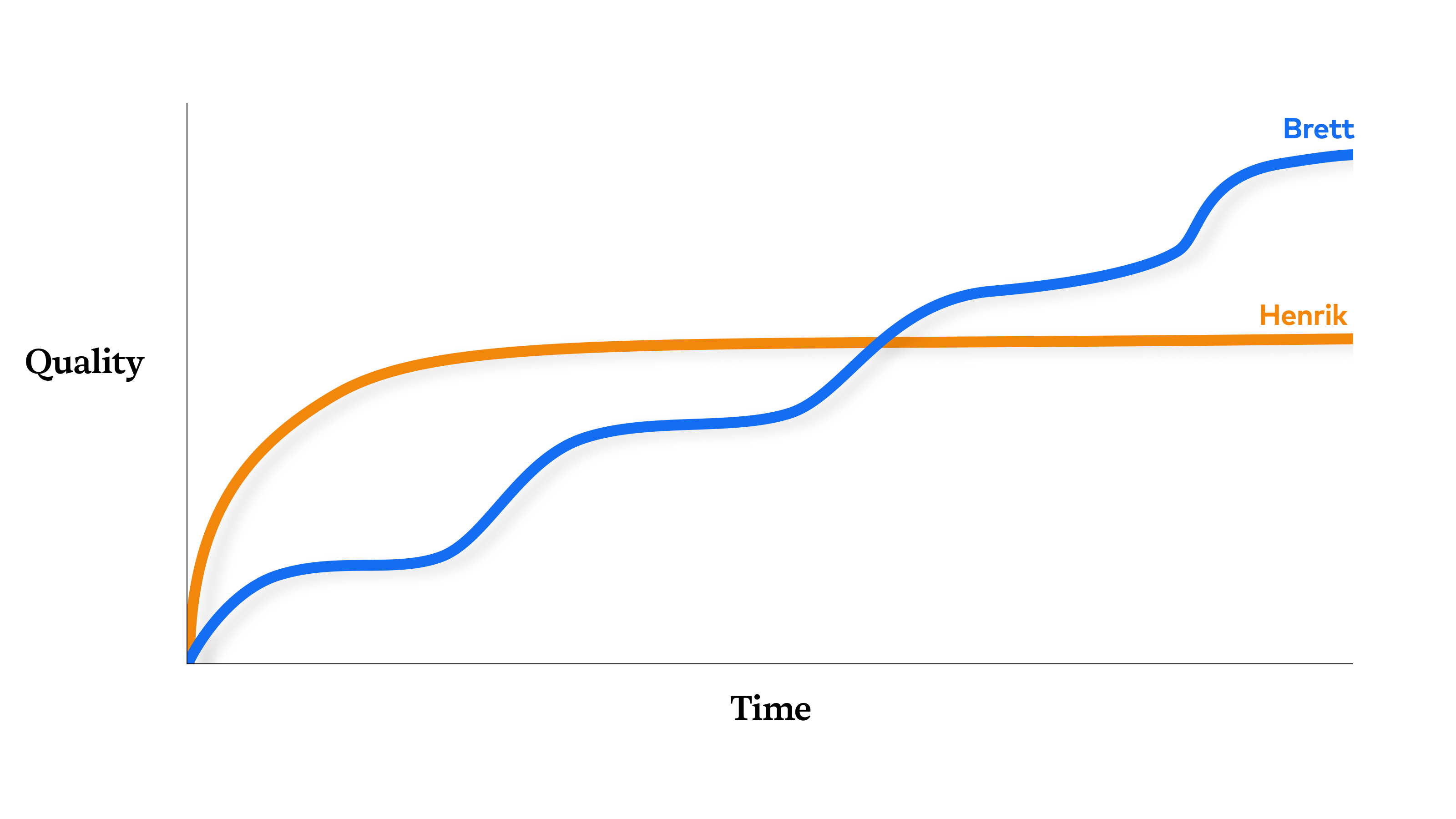 A line graph of Brett’s pacing vs. Henrik’s pacing