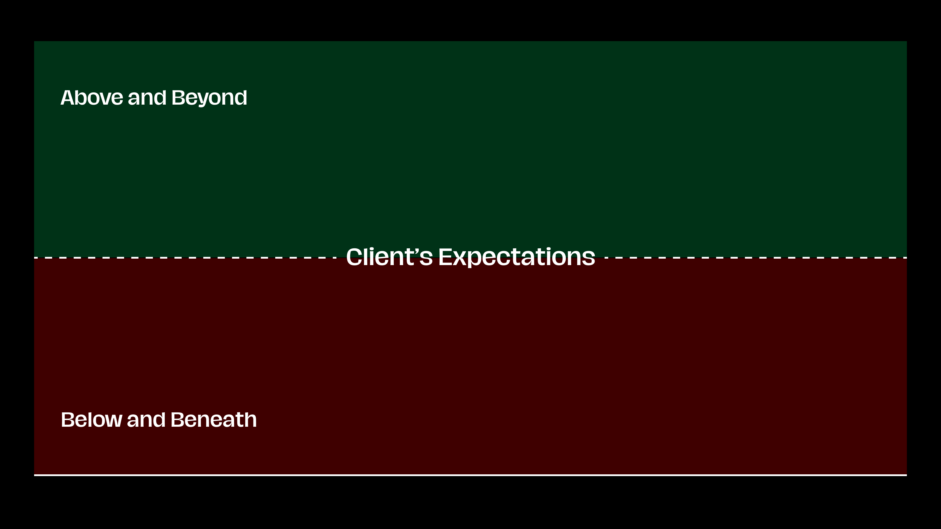 A diagram that delineates a line of “Client’s Expectations” between an area called “Above and Beyond” and “Below and Beneath”