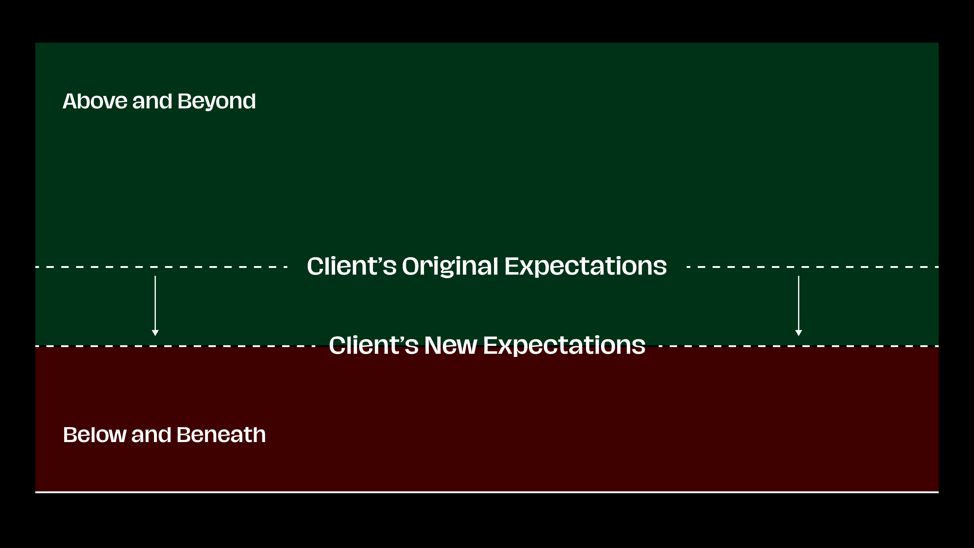 A diagram that delineates a line labeled “Client’s Original Expectations” lowered to a line that says “Client’s New Expectations” that’s further down in the area called “Below and Beneath”