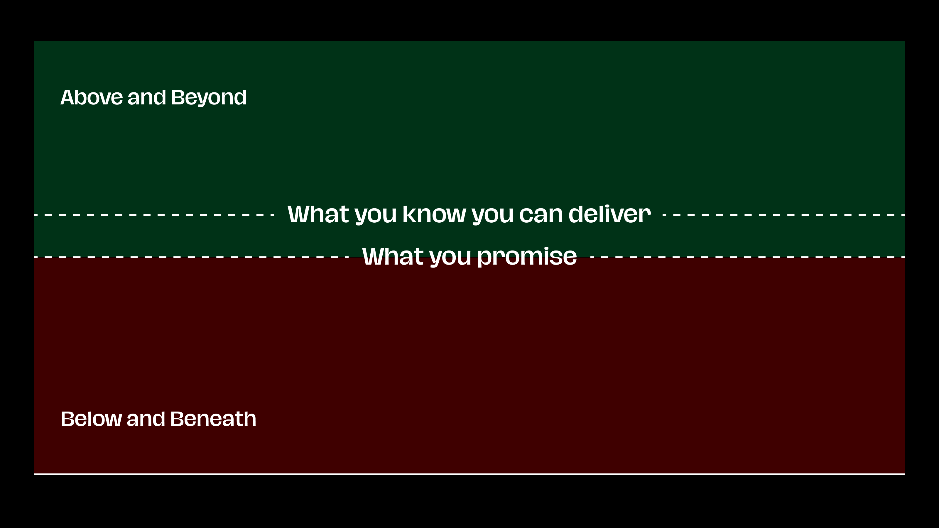 A diagram that delineates a line labeled “What you promise” and a line above it labeled “What you know you can deliver”