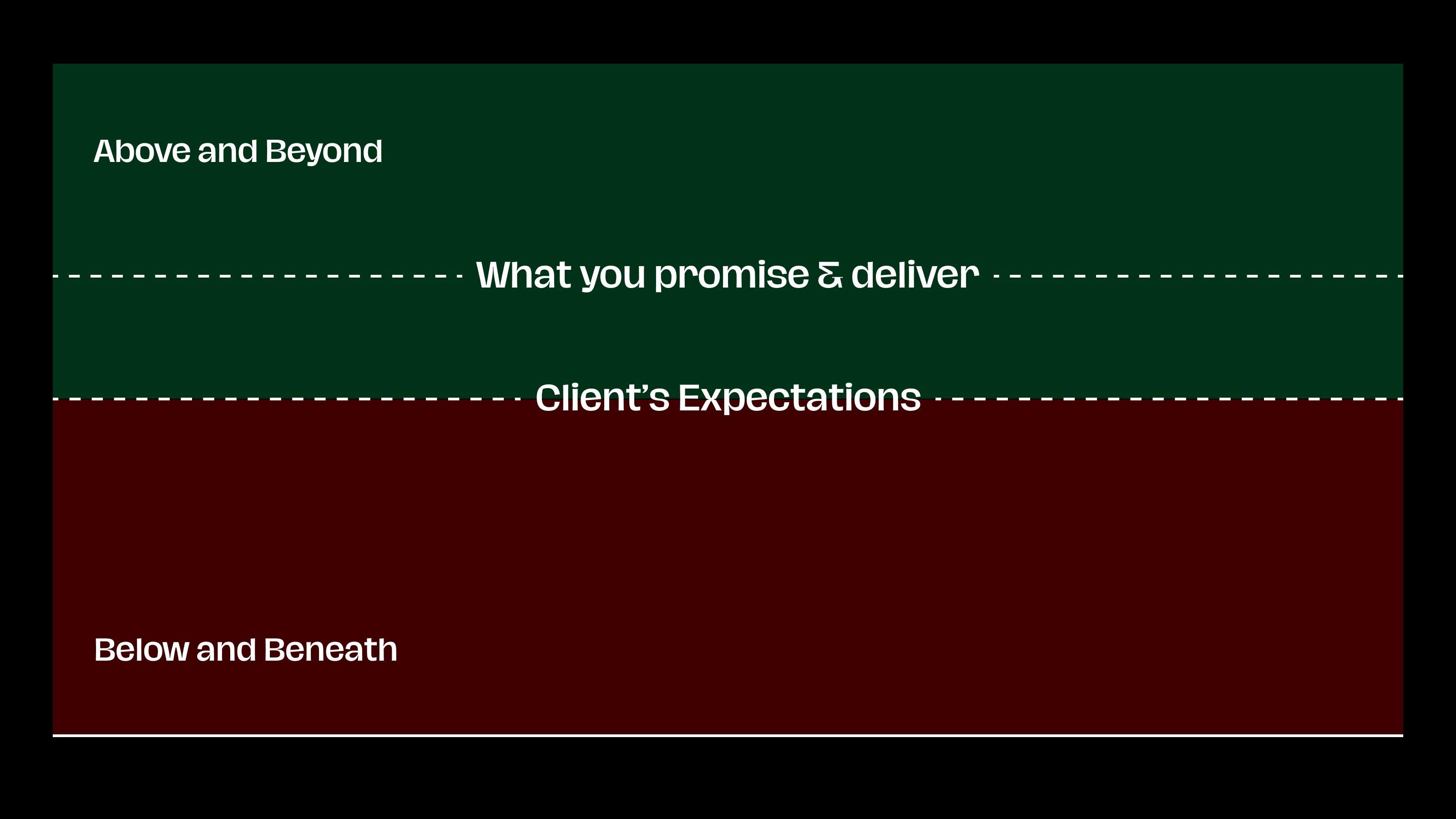 A diagram that delineates a line labeled “Client”s Expectations” and a line above it labeled “What you promise &amp;deliver”