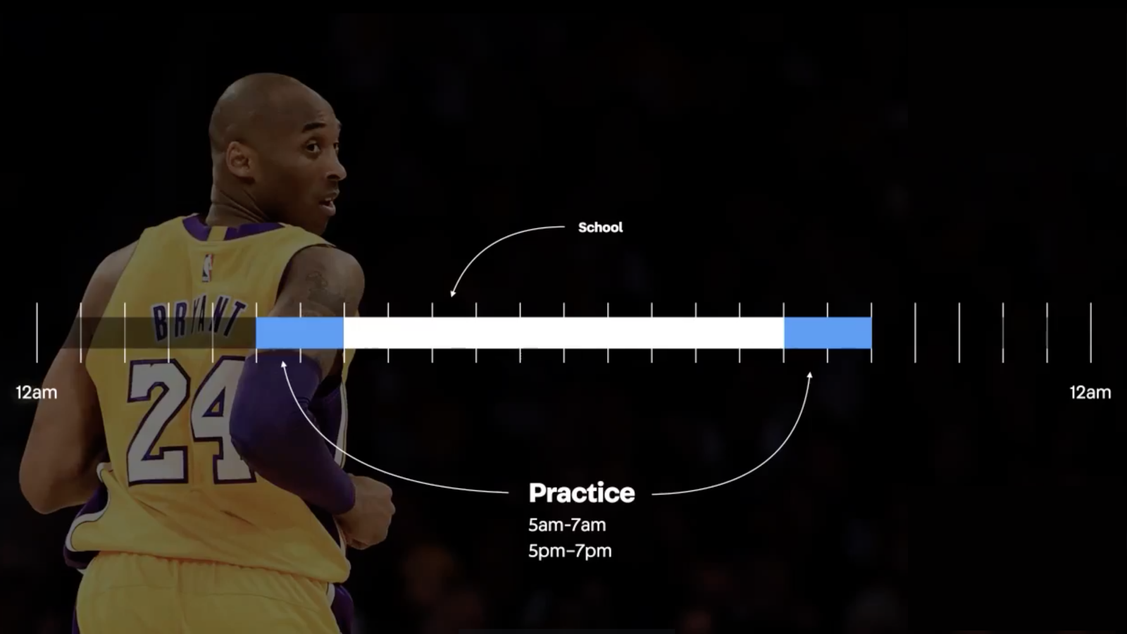 Kobe Bryant&rsquo;s high school practice schedule: 2 hours of practice before and after school